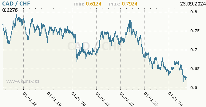 Vvoj kurzu CAD/CHF - graf