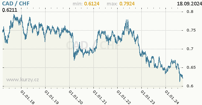 Vvoj kurzu CAD/CHF - graf