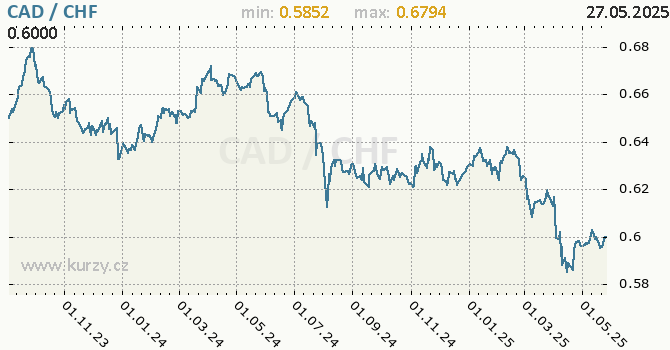 Vývoj kurzu CAD/CHF - graf
