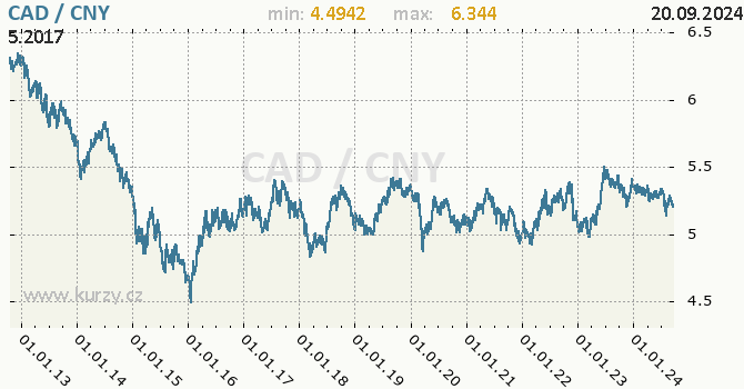 Vvoj kurzu CAD/CNY - graf