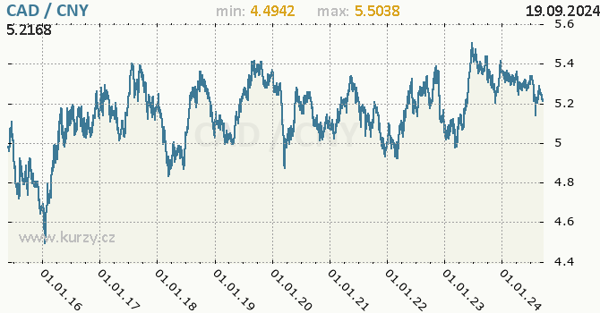 Vvoj kurzu CAD/CNY - graf