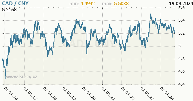 Vvoj kurzu CAD/CNY - graf