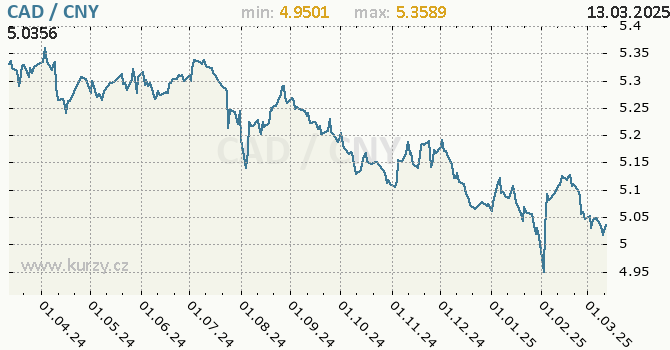 Vvoj kurzu CAD/CNY - graf