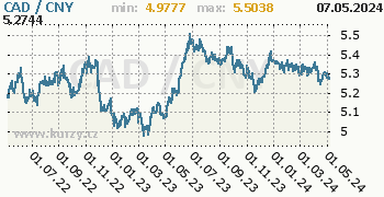 Graf CAD / CNY denní hodnoty, 2 roky, formát 350 x 180 (px) PNG