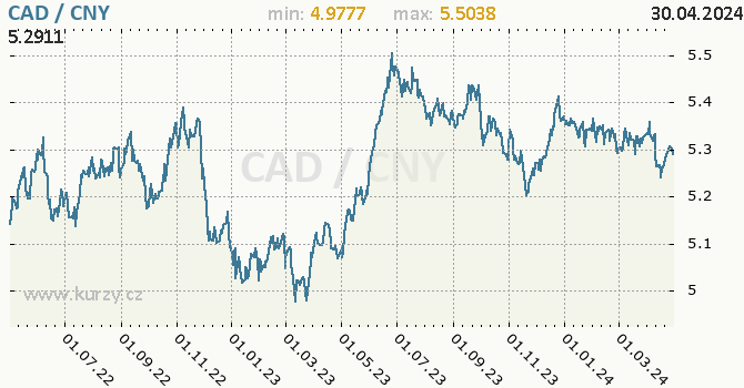 Graf CAD / CNY denní hodnoty, 2 roky, formát 670 x 350 (px) PNG