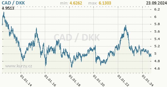 Vvoj kurzu CAD/DKK - graf