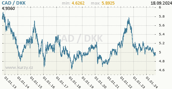 Vvoj kurzu CAD/DKK - graf