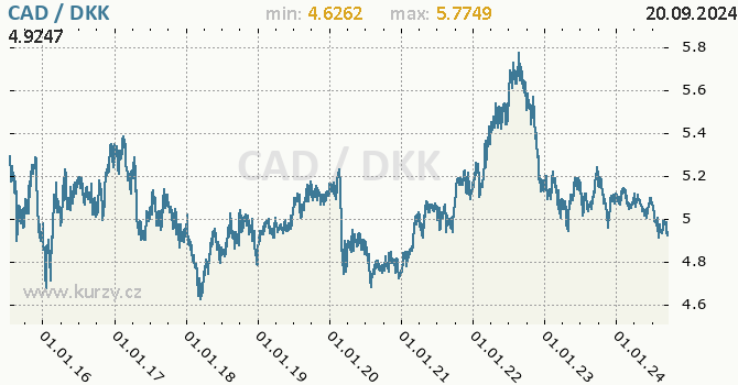 Vvoj kurzu CAD/DKK - graf