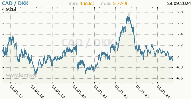 Vvoj kurzu CAD/DKK - graf