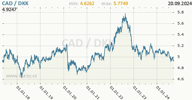 Vvoj kurzu CAD/DKK - graf