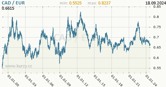 Vvoj kurzu CAD/EUR - graf