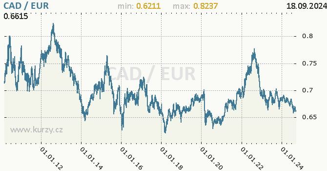 Vvoj kurzu CAD/EUR - graf