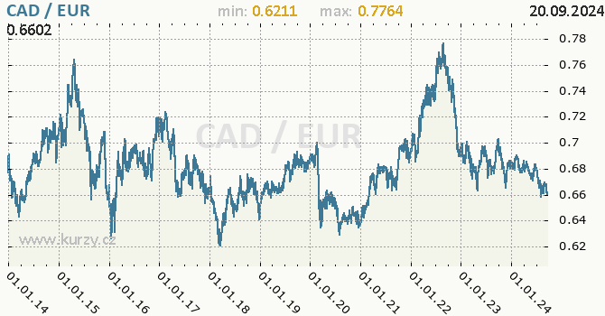 Vvoj kurzu CAD/EUR - graf