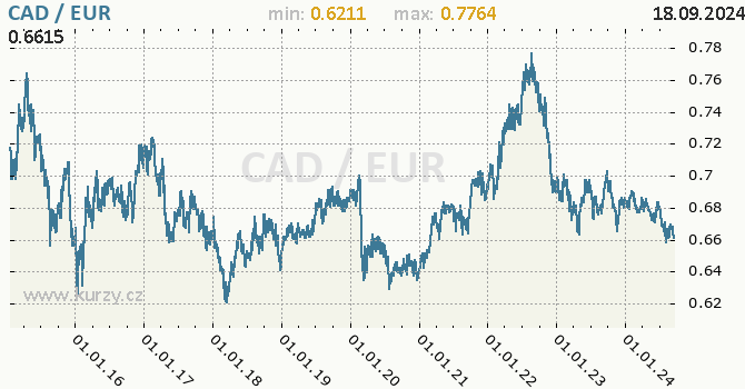 Vvoj kurzu CAD/EUR - graf