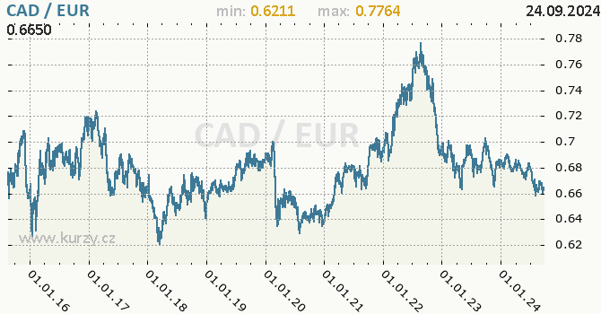 Vvoj kurzu CAD/EUR - graf