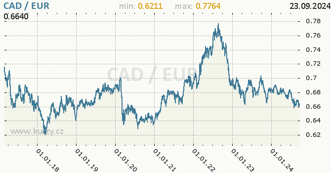 Vvoj kurzu CAD/EUR - graf