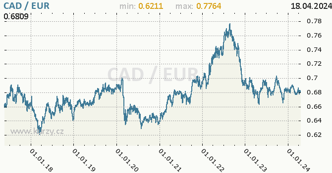 Vvoj kurzu CAD/EUR - graf