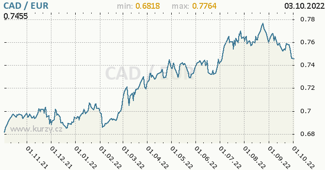 Vývoj kurzu CAD/EUR - graf