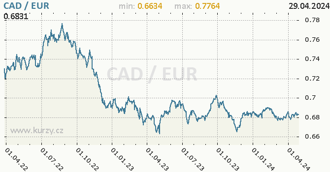 Vvoj kurzu CAD/EUR - graf