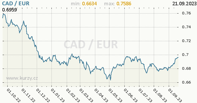 Vývoj kurzu CAD/EUR - graf