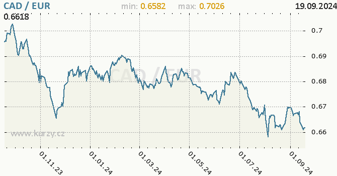 Vvoj kurzu CAD/EUR - graf