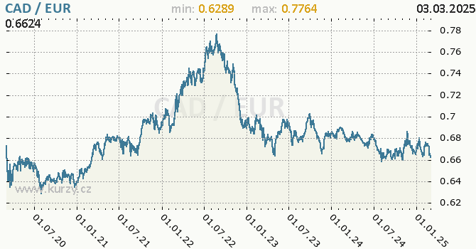 Graf výmenného kurzu CAD/EUR