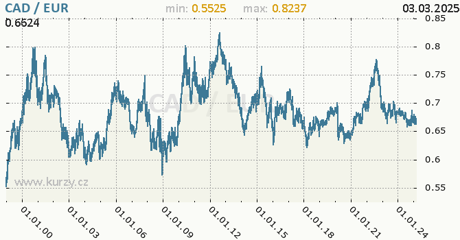 Graf výmenného kurzu CAD/EUR