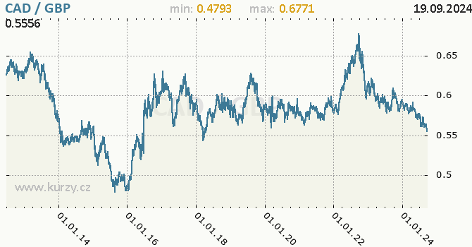 Vvoj kurzu CAD/GBP - graf