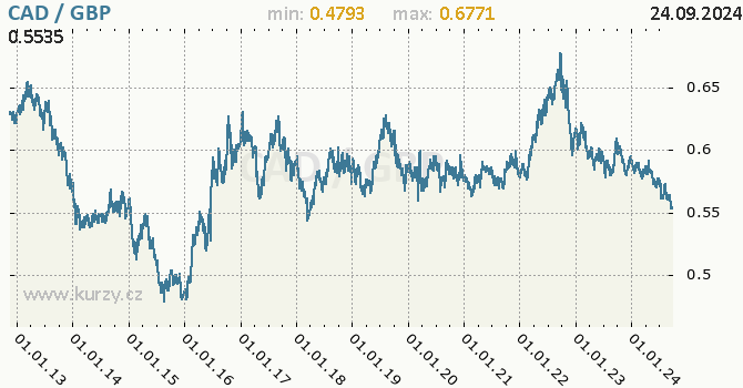 Vvoj kurzu CAD/GBP - graf