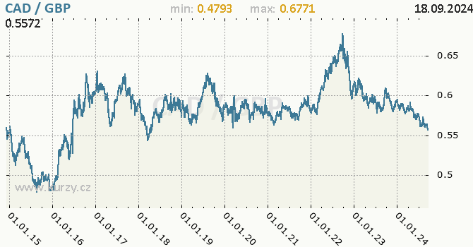 Vvoj kurzu CAD/GBP - graf