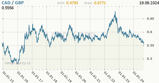 Vvoj kurzu CAD/GBP - graf