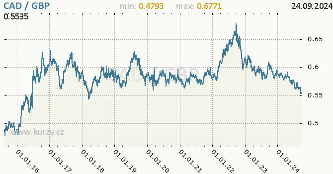 Vvoj kurzu CAD/GBP - graf