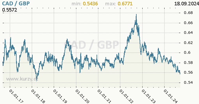 Vvoj kurzu CAD/GBP - graf