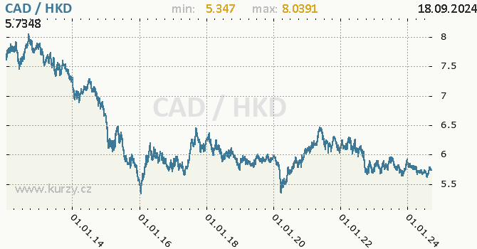 Vvoj kurzu CAD/HKD - graf