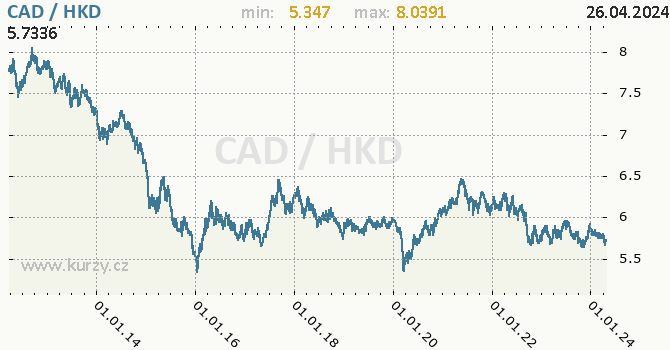 Vvoj kurzu CAD/HKD - graf