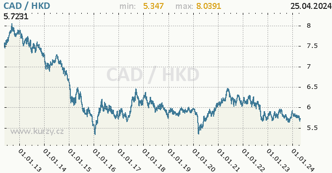 Vvoj kurzu CAD/HKD - graf