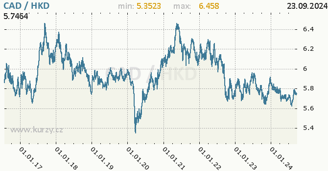 Vvoj kurzu CAD/HKD - graf