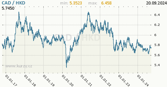 Vvoj kurzu CAD/HKD - graf