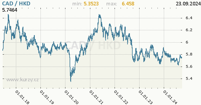 Vvoj kurzu CAD/HKD - graf