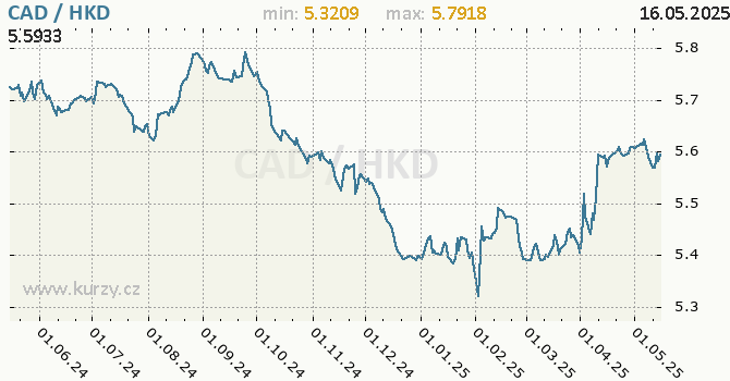 Vvoj kurzu CAD/HKD - graf