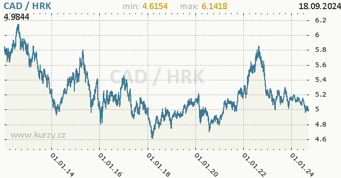 Vvoj kurzu CAD/HRK - graf