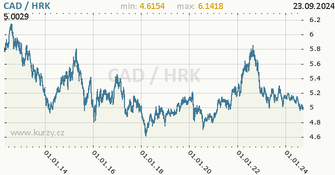 Vvoj kurzu CAD/HRK - graf