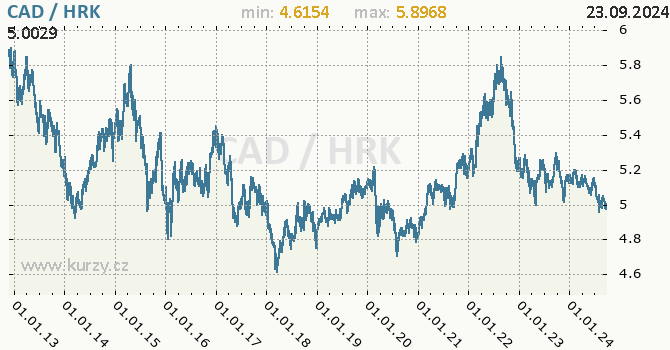 Vvoj kurzu CAD/HRK - graf