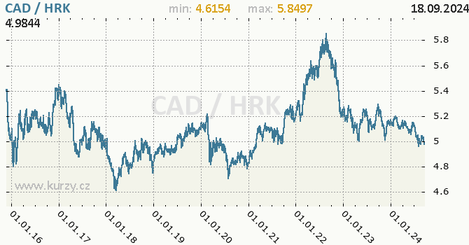 Vvoj kurzu CAD/HRK - graf