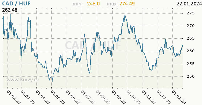 Forints 2025 to cad