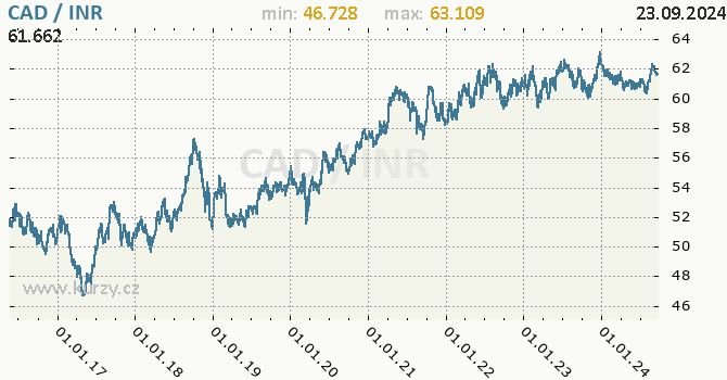 Vvoj kurzu CAD/INR - graf