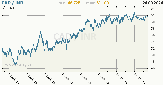 Vvoj kurzu CAD/INR - graf