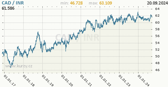 Vvoj kurzu CAD/INR - graf