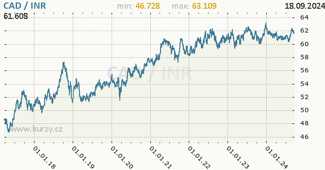 Vvoj kurzu CAD/INR - graf
