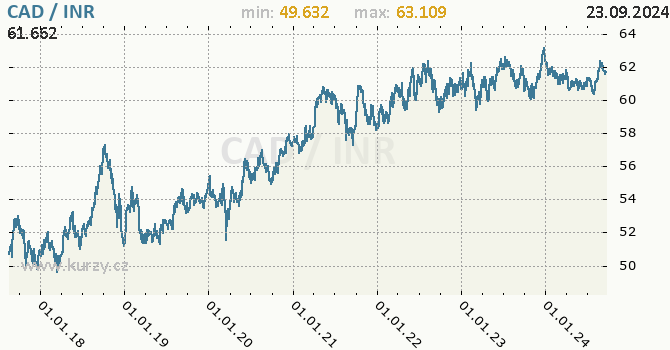 Vvoj kurzu CAD/INR - graf